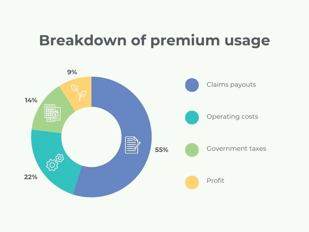 Breakdown of premium usage outlined below.